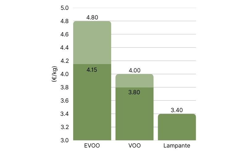 Bulk Olive Oil Prices in Spain, at origin (10).jpg